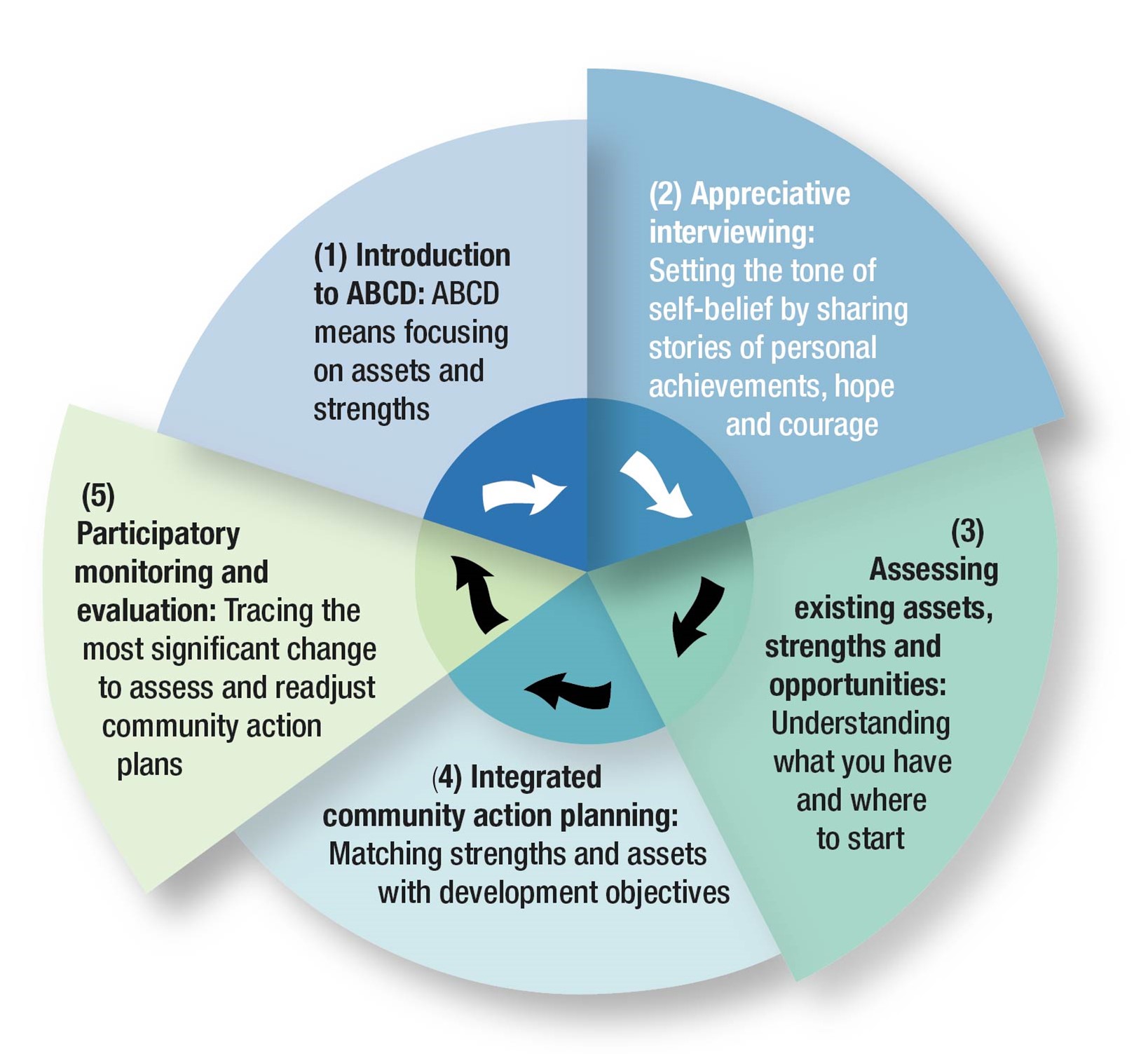 Regreening Kenya By Scaling Asset-based Community-driven Development ...